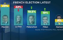 ۳۲ درصد از مردم فرانسه برای مشارکت در انتخابات تصمیم نگرفته اند