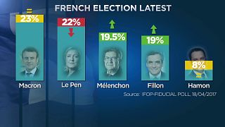 Francia elnökválasztás: Macron és Le Pen a favorit a vasárnapi első fordulóban