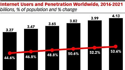2019 : la moitié de la population mondiale sera sur internet, selon eMarketer