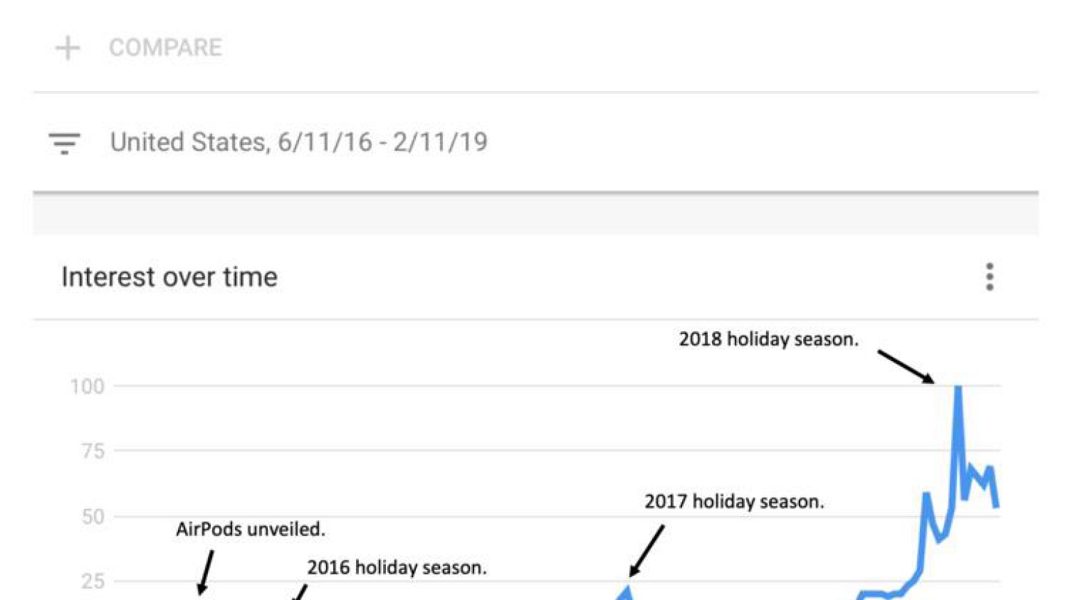 Image: AirPods search trends since 2016.