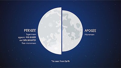A supermoon occurs when the moon’s orbit is closest (perigee) to Earth at the same time it is full.