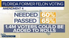 Vote registration slow for Florida ex-felons