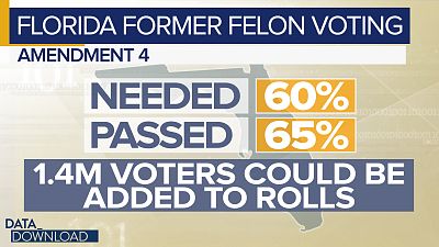 By some estimates, the change could add as many as 1.4 million new voters to the rolls in Florida.