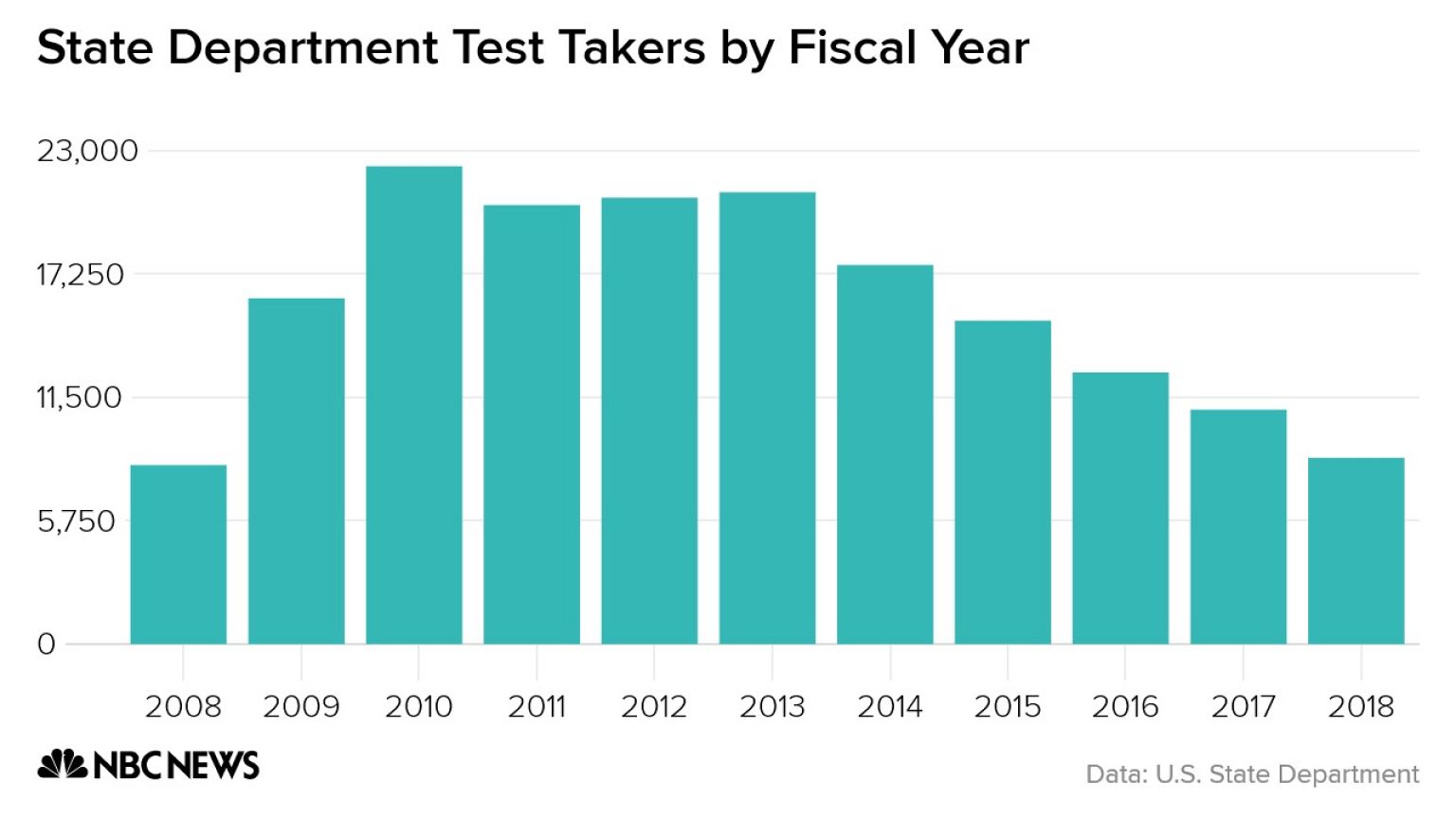 Fewer Americans are opting for careers at the State Department