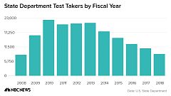Fewer Americans are opting for careers at the State Department