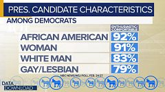 Democratic voters weigh 2020 candidate traits