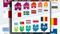 Melyik európai országban estek leginkább az ingatlanárak?