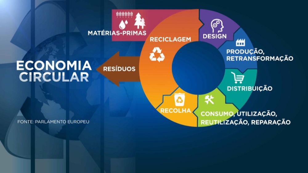 Economia Circular Vantagem Sobre A Economia Linear Euronews