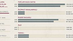 Türkiye'de geçen yıl 1 milyon 182 bin trafik kazası gerçekleşti