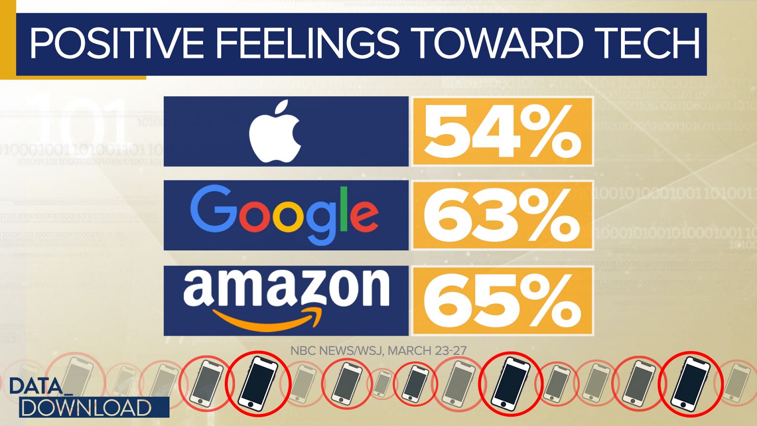 Poll: Americans turn against social media
