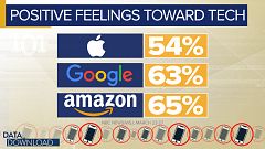 Poll: Americans turn against social media