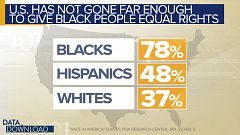 Poll: Black and white defines red and blue