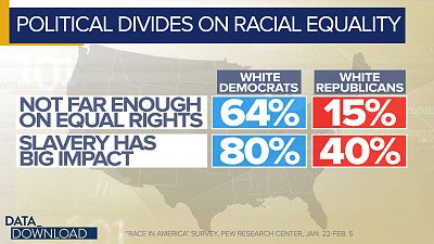 In other words, on these issues white Democrats look a lot more like African-American respondents than they look like white Republicans.