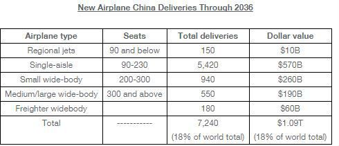 الصين تنوي شراء سبعة آلاف طائرة بوينغ بأكثر من تريليون دولار 490x211_bonus-boeing5