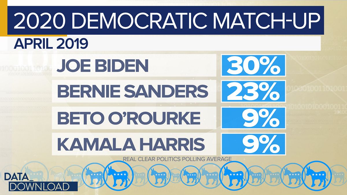 Crowded field complicates 2020 polling