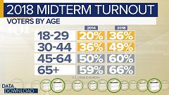 Democratic turnout looked presidential in '18