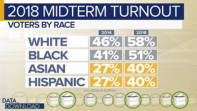 The real impact of the 2018 electorate can be seen when you compare turnout of particular groups of voters to the most recent midterm in 2014.
