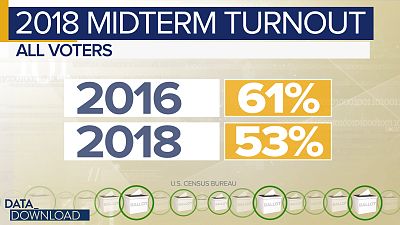 There were notable increases in turnout among voters with higher levels of education.