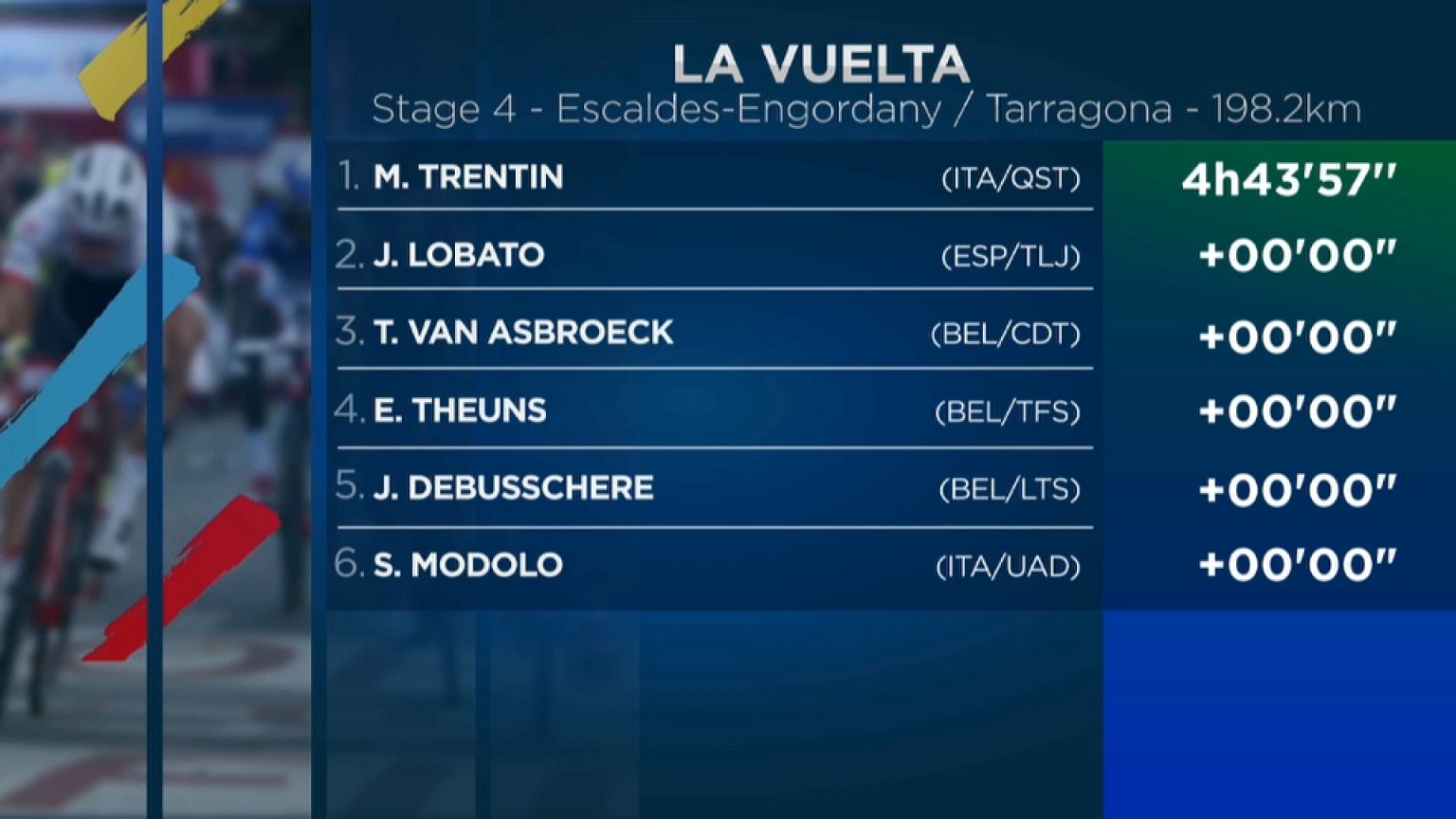 La Vuelta: Trentin se lleva una etapa sin sobresaltos