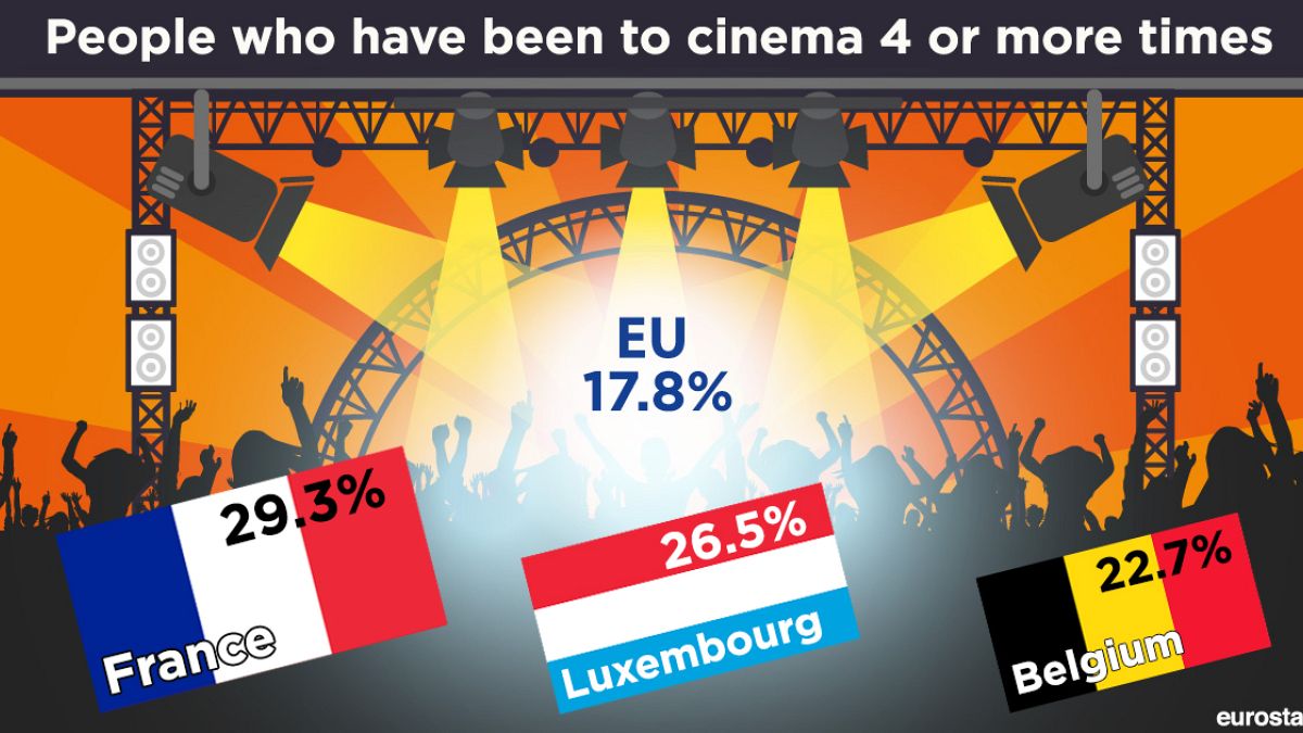 How frequently do Europeans go to cinema?