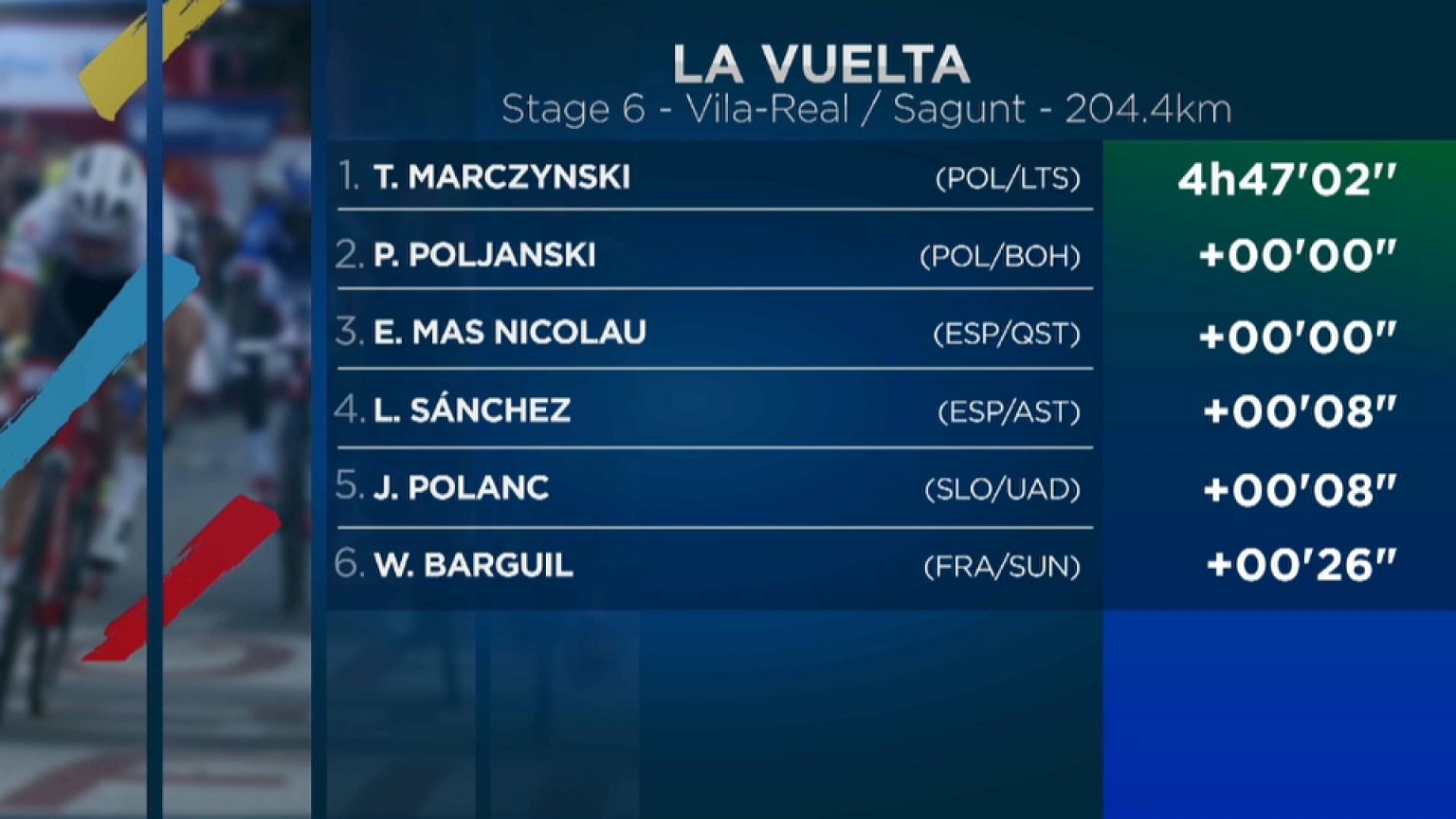Marczynski gana la etapa y Froome conserva el liderato en la Vuelta a España