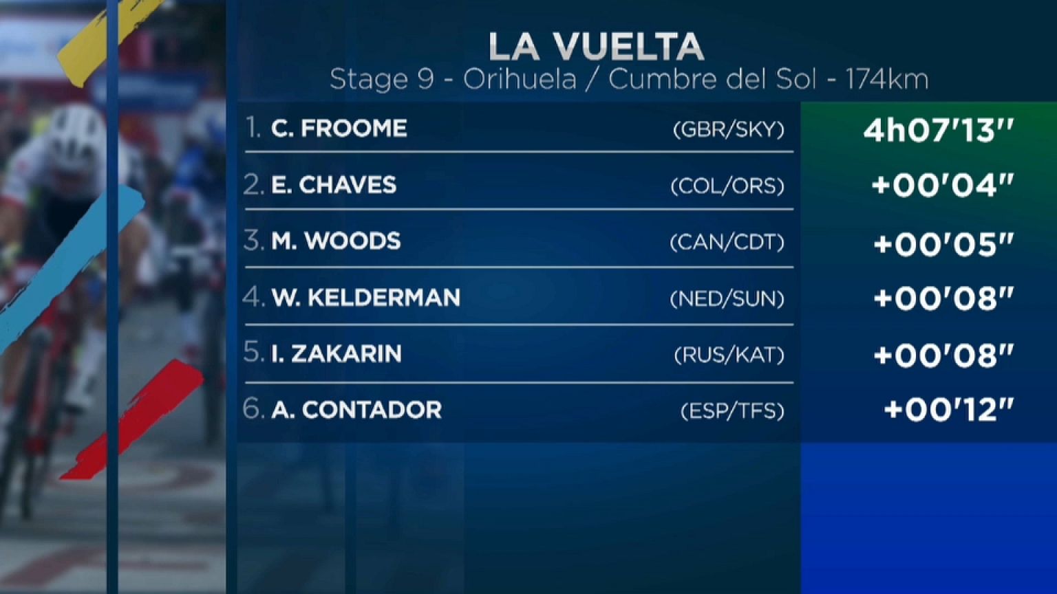 Froome manda en la Vuelta