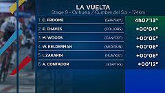 Froome manda en la Vuelta