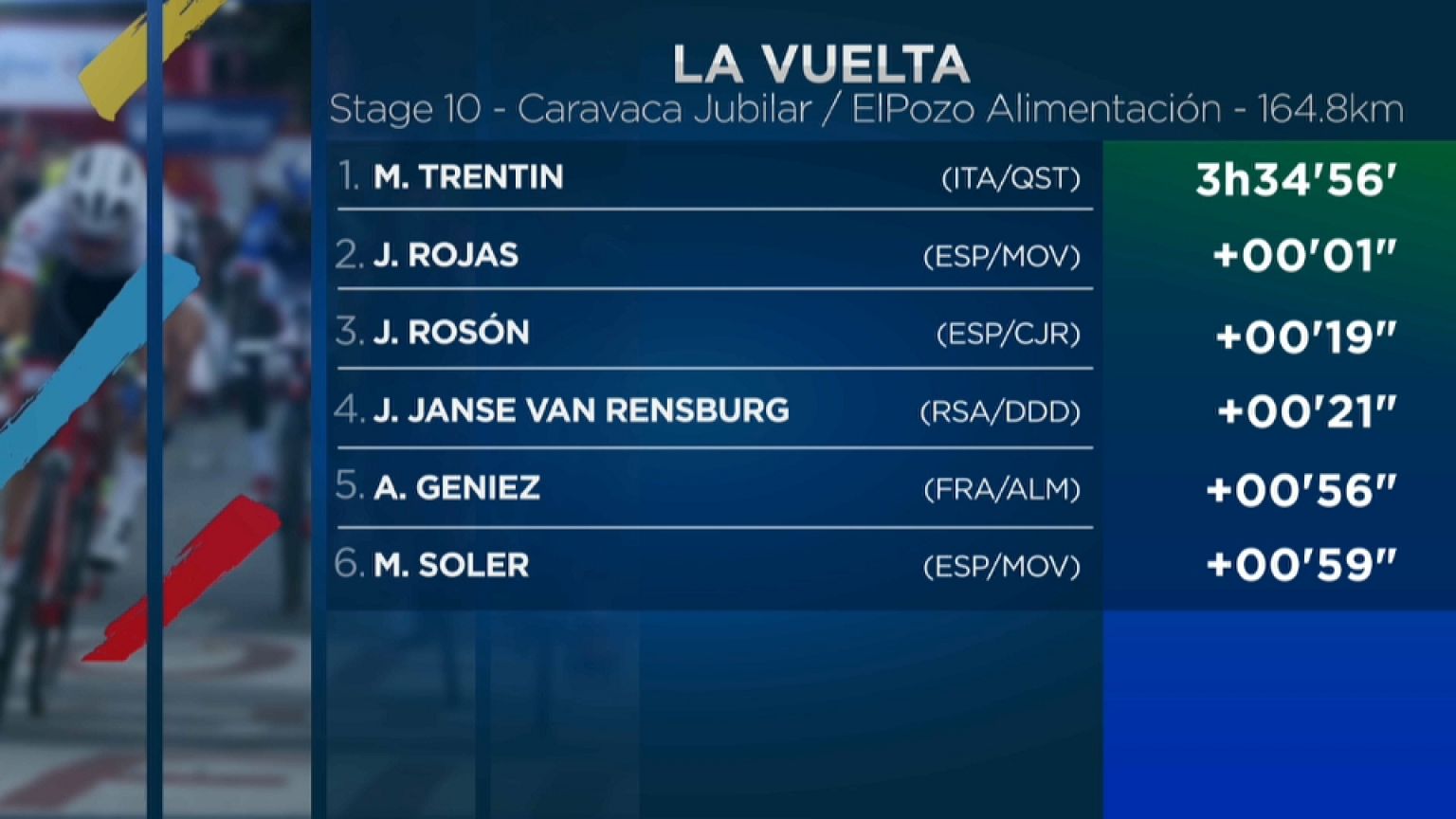 Nueva victoria para Matteo Trentin en la Vuelta ciclista a España