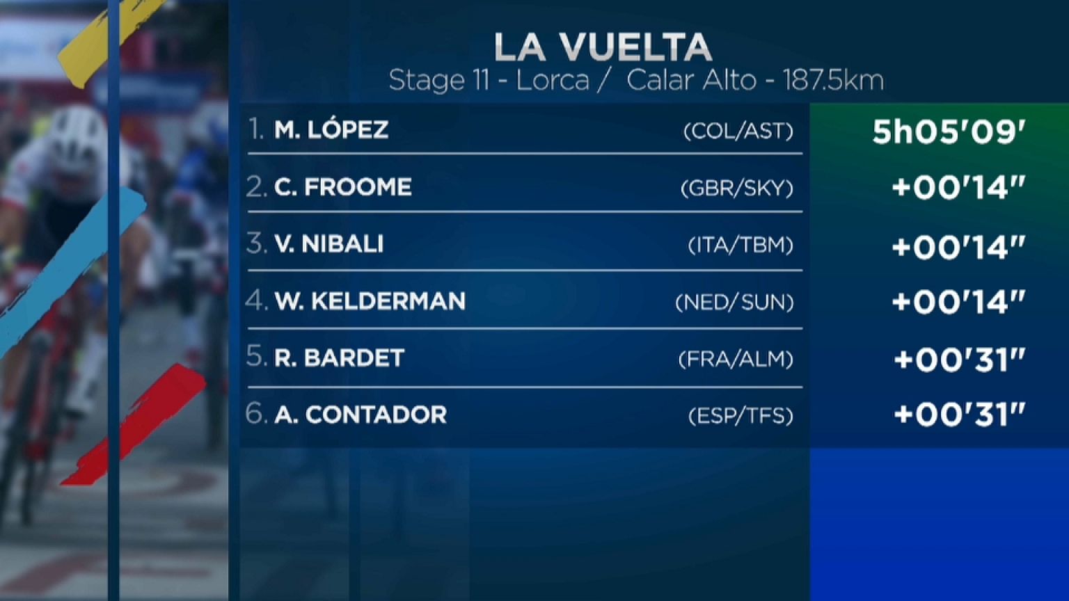 "Superman" López vuela en Calar Alto y Froome consolida su liderato en la Vuelta a España