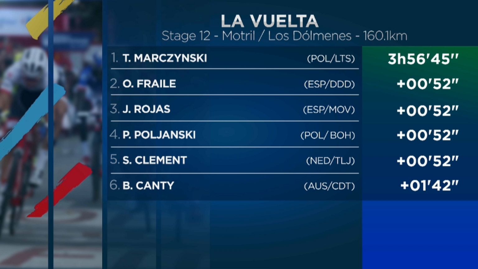 Marczynski vuelve a ganar y Froome pierde terreno en la Vuelta a España