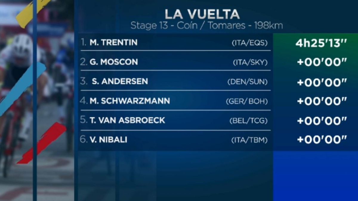 Terceira vitória para Matteo Trentin na "Vuelta"