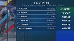 Rafal Majka holt sich die 14. Vuelta-Etappe