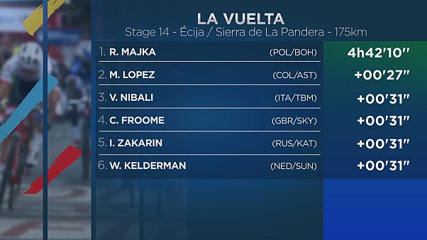 Majka vence 14.ª etapa da "Vuelta" Majka vence 14.ª etapa da "Vuelta"