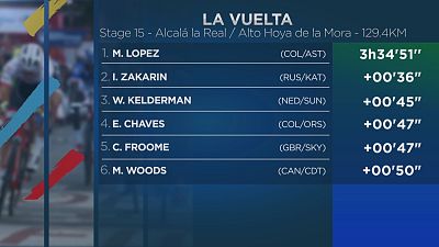 Vuelta: tappa a Lopez, Nibali tallona Froome