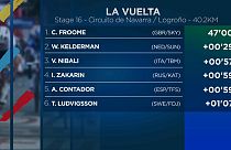 Chris Froome arrasa concorrência em contrarrelógio