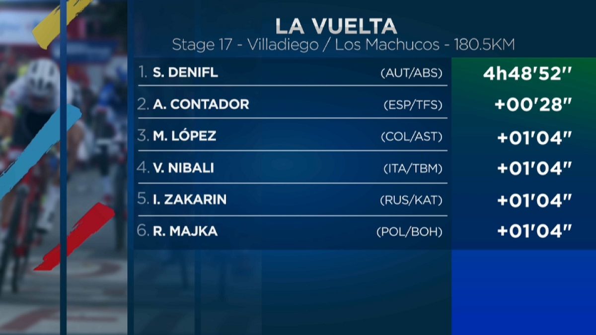 La Vuelta'nın 17. etabını Stefan Denifl kazandı Froome genel klasmanda lider