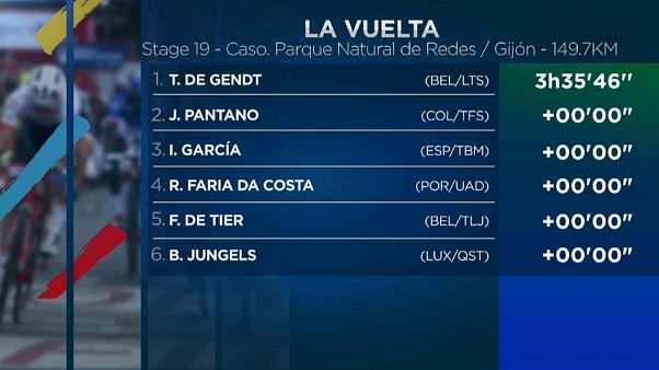 Rui Costa termina etapa da Vuelta em 4° lugar Rui Costa termina etapa da Vuelta em 4° lugar