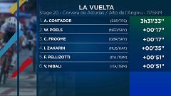 Vuelta: Contador feiert zum Abschied Tagessieg