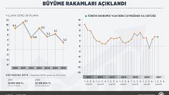 Türk ekonomisi 2. çeyrekte yüzde 5,1 büyüdü