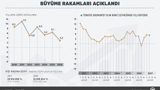 Türk ekonomisi 2. çeyrekte yüzde 5,1 büyüdü