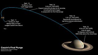 Guida per il gran finale della missione Cassini