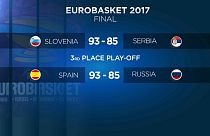 Eurobasket 2017: Şampiyon Slovenya