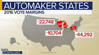 In each of these states Trump\'s victory margin was less than one percentage point.