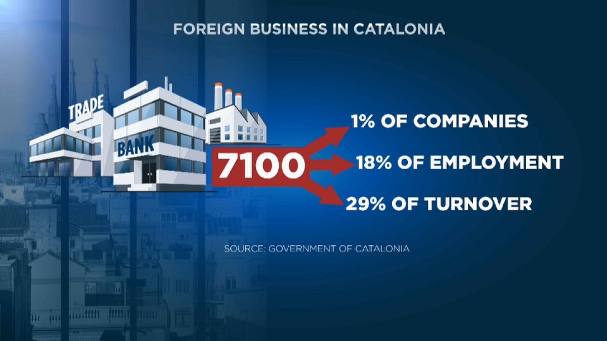Unternehmen-Katalonien: Im Fall einer Unabhängigkeit gehen sie