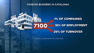 Seis de la siete empresas catalanas del Ibex cambian su sede