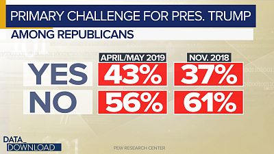In a May survey, the Center found that more than 4 in 10 Republicans wanted to see Trump face a primary challenger and that number was up from a survey taken just after the 2018 midterms.