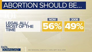 Polling: Solid growth in support of abortion