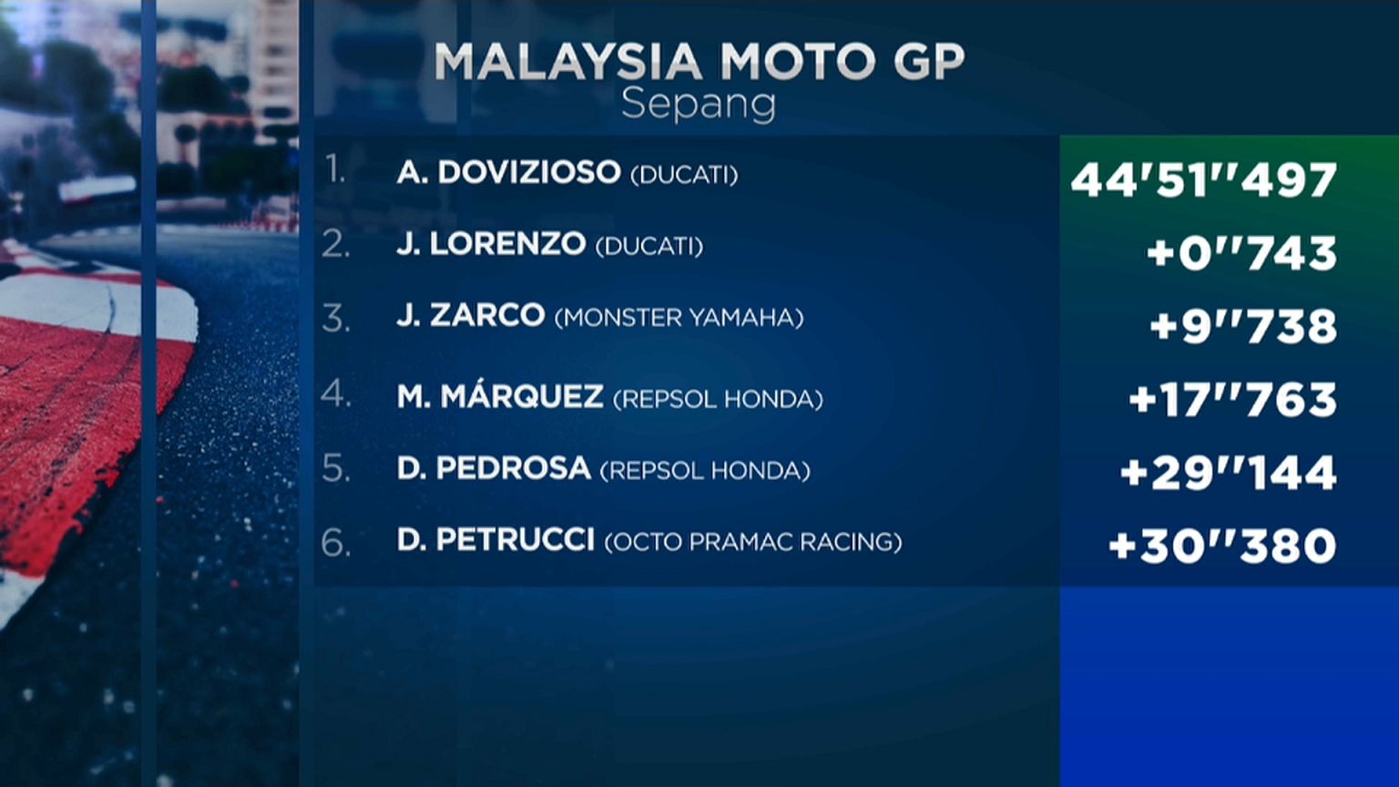 Moto GP: Malezya Grand Prix'sinin galibi Dovizioso oldu