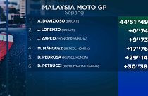 MotoGP: Dovizioso fährt Márquez in WM-Parade