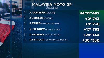 Ζωντανές οι ελπίδες του Ντοβιτσιόζο για τον τίτλο του MotoGP
